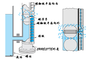 磁翻板液位計的原理、結(jié)構(gòu)和特點