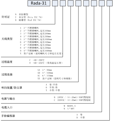 調(diào)頻連續(xù)波雷達(dá)物位計的原理、特點(diǎn)和參數(shù)