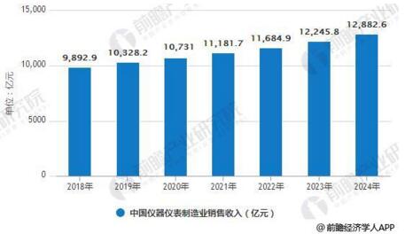 儀器儀表行業(yè)發(fā)展現(xiàn)狀分析，進出口規(guī)模增幅巨大