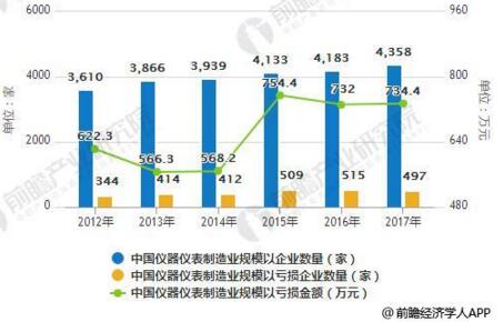 儀器儀表行業(yè)發(fā)展現(xiàn)狀分析，進出口規(guī)模增幅巨大